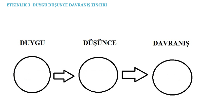 Duygu-Düşünce-Davranış Zinciri - Öz Farkındalık Etkinlik Materyali